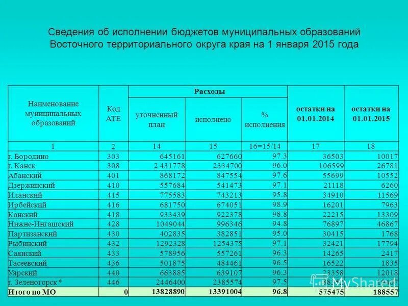 Таблицы в годовых отчетах. Сведения об исполнении бюджета. Анализ анализ отчета об исполнении бюджета. Форма 0503164. Сведения об исполнении бюджета.
