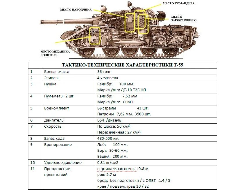 Танк т-55 технические характеристики. ТТХ танка т-62. ТТХ танка т-64. Характеристики танка т55.