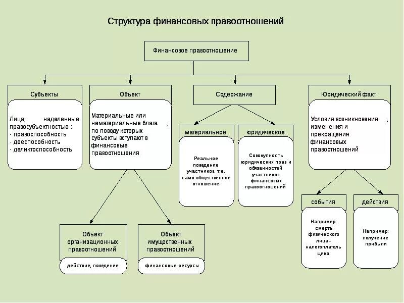 Финансовая система объекты. Структура финансового правоотношения схема. Состав финансовых правоотношений. Виды финансово-правовых отношений схема. Понятие и структура финансового правоотношения.