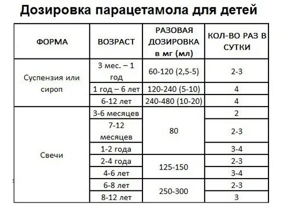 Сколько раз можно пить парацетамол в день. Парацетамол ребёнку 3 года дозировка таблетки. парацетамол ребёнку 4 года дозировка таблетки.