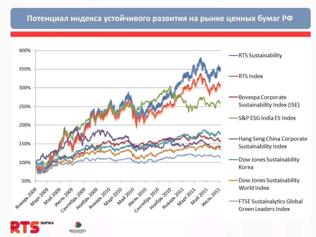 Рынок ценных бумаг в рф. Рынок ценных бумаг США график. График рынка ценных бумаг в России. Развитие рынка ценных бумаг в России. Индексы рынка ценных бумаг.