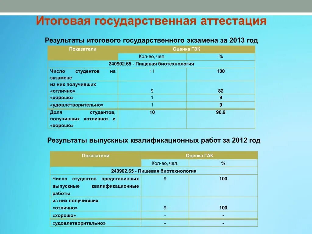 Результаты итоговой аттестации обучающихся. Государственная итоговая аттестация. Аттестационные оценки критерии. Итоги аттестации. Итоговая оценка за экзамен.