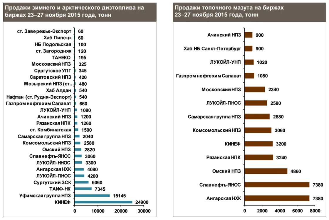 Количество нпз в россии. Самарская группа НПЗ. Московский рынок нефтепродуктов. Стоимость мазута. Сколько НПЗ В России.