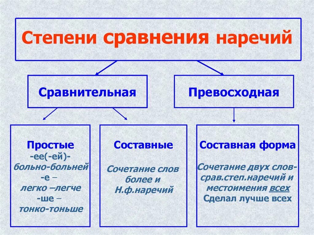 Правило сравнения наречий. Сравнительная степень наречий схема. Составная превосходная степень наречия. Превосходная степень наречий в русском языке. Составная форма превосходной степени наречия.