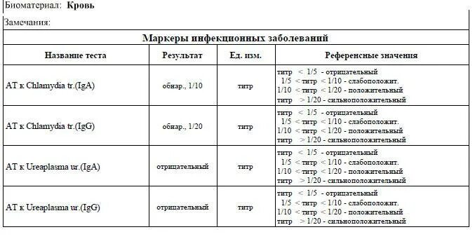 Хламидий результат. Хламидии норма в анализе. Анализ крови на хламидиоз норма. Хламидии норма в анализе крови у женщин. Расшифровка анализа на хламидии.