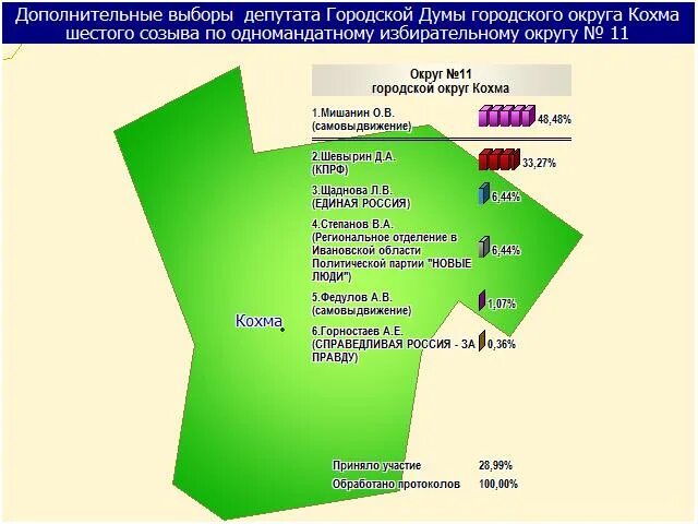 Район на район муниципальные выборы