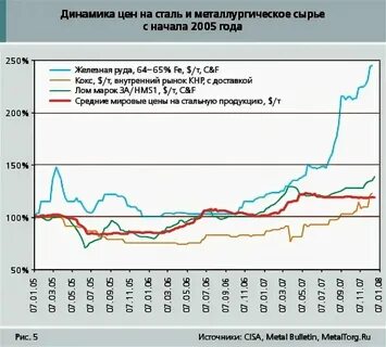 График цен сырье