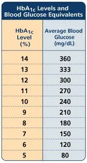Hba1c