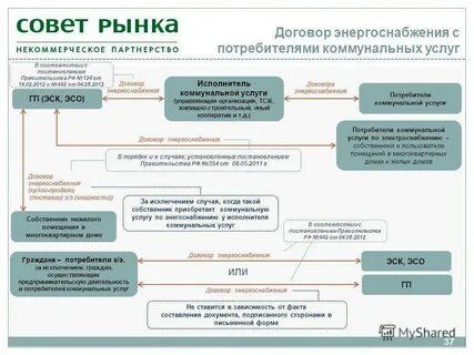 Договора которые заключает управляющая организация