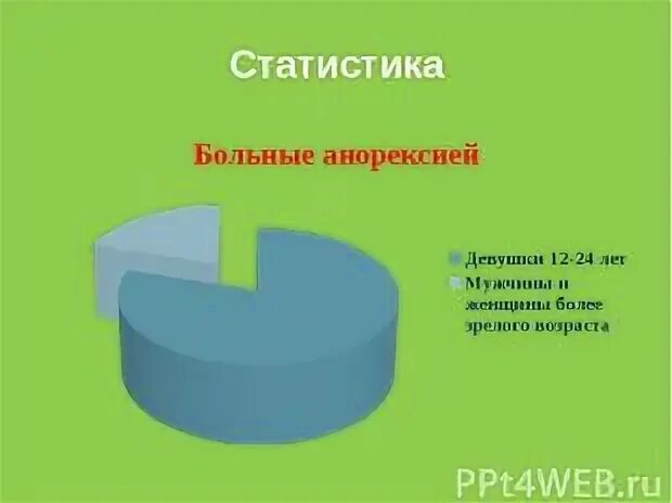 Рпп среди подростков. Статистика болеющих анорексией. Анорексия статистика в России. Статистические данные по анорексии. Анорексия статистика мужчины и женщины.