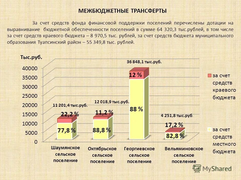 Дотации и трансферты