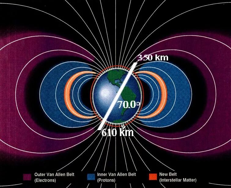 Пояс Ван Аллена. Пояс радиации Ван Аллена. Пояс Ван-Аллена уровень радиации. Радиационные пояса земли.