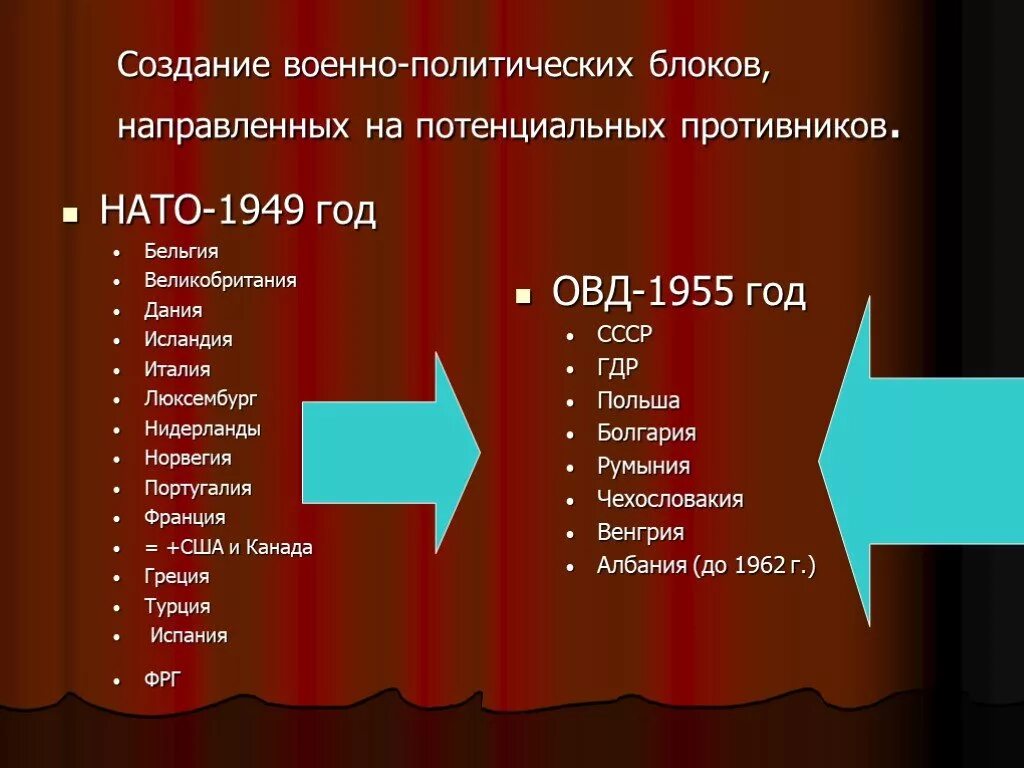 Союзники США В холодной войне. Страны союзники США В холодной войне. Формирование военно-политических блоков. Государства союзники ссср