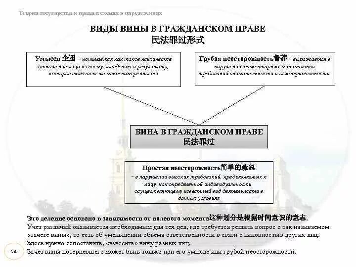 Понятие содержание и формы вины. Виды вины в гражданском праве. формы вины в гражданском праве. вина в гражданском праве. вина должника в гражданском праве.