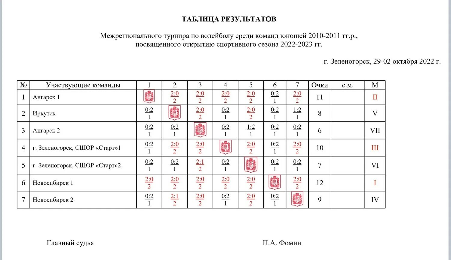 Сшор расписание. Таблица результатов соревнований по волейболу. Итоги межрегионального турнира по волейболу юноши 2022 Зеленогорск. Итоги межрегионального турнира по волейболу юноши 2022. Молодёжная команда факел по волейболу среди юношей.