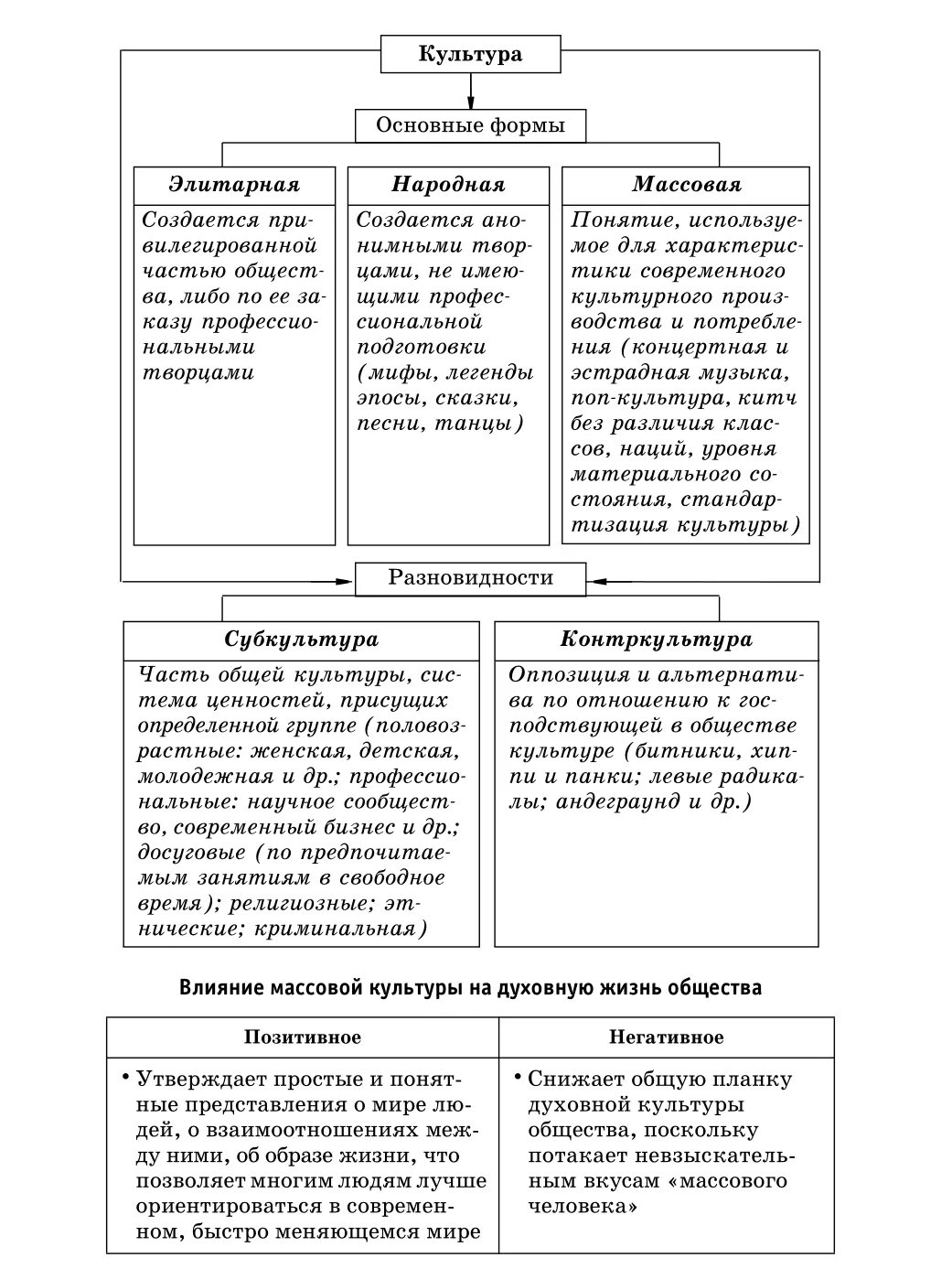 Понятие «культура», субъект и предмет культуры, формы и виды культуры. Формы культуры обществознание таблица. Основные формы культуры обществознание. Формы культуры обществознание. Типы и виды культуры.