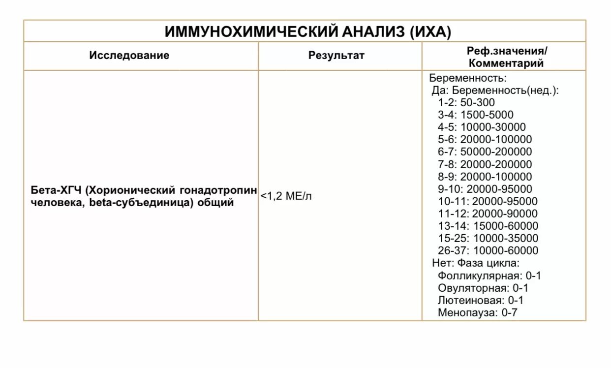 Результат хгч 1.20. ХГЧ анализ расшифровка бета-ХГЧ. Хорионический гонадотропин бета-ХГЧ. Анализ b ХГЧ при беременности <1.2. Хорионический гонадотропин бета ХГЧ<1.2?.