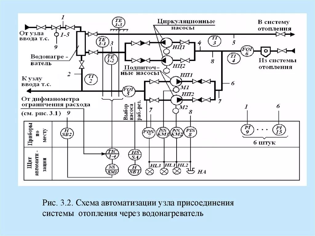 Функциональная схема автоматизированного отопления. Функциональная схема автоматизации ИТ. Функциональная схема автоматизации системы ГВС. Автоматика насосов теплового узла схема электрическая. Исполнительная автоматика