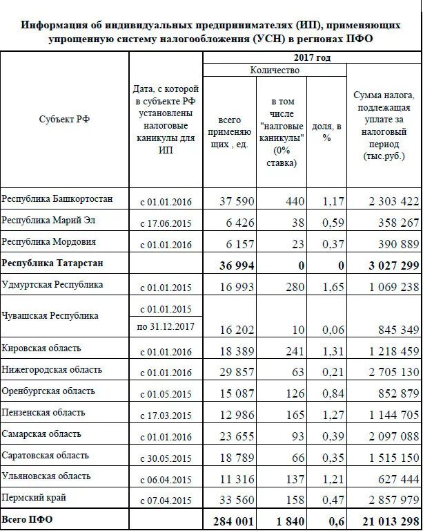 Налоговые ставки УСН по регионам. Процент налогообложения для ИП по регионам. Льготные регионы по УСН. Ставки на УСН В регионах.