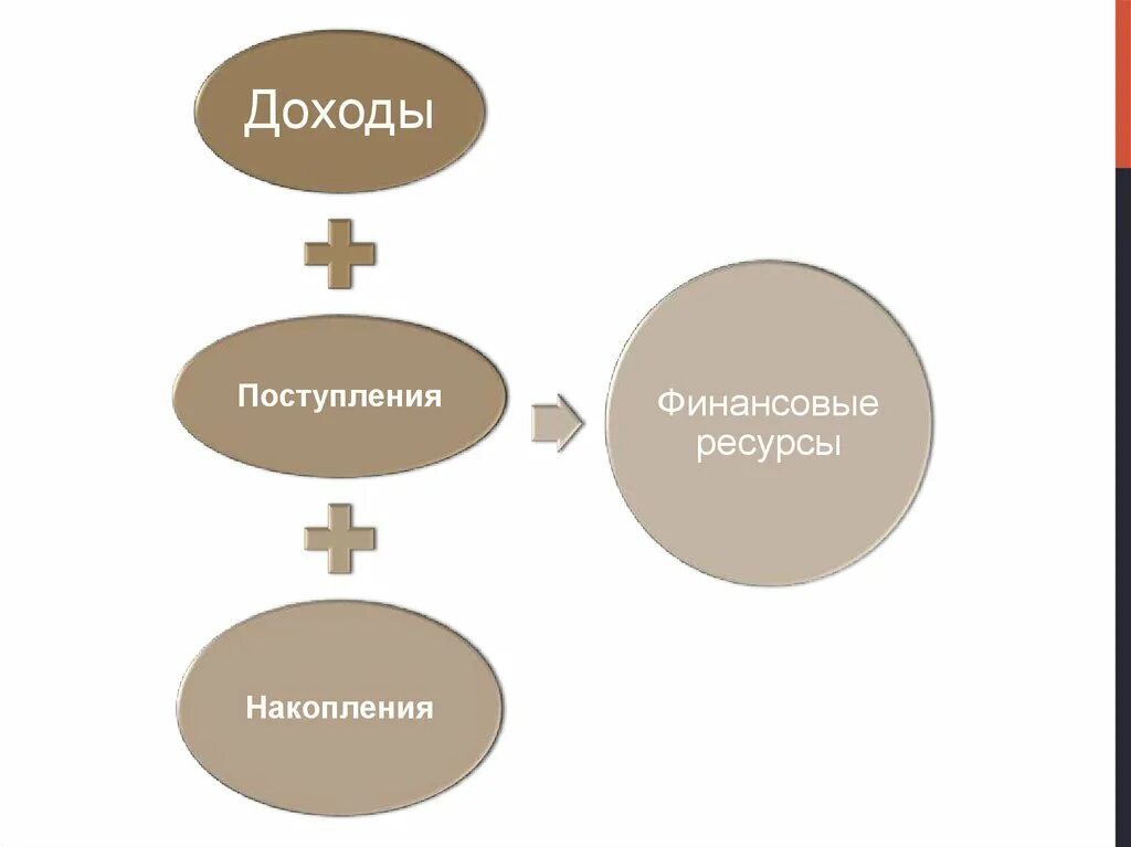 Приход доход. Доходы поступления накопления. Финансовые ресурсы - это доходы поступления и накопления. Доходы поступления накопления домохозяйств. Накопления поступления доходы организаций.