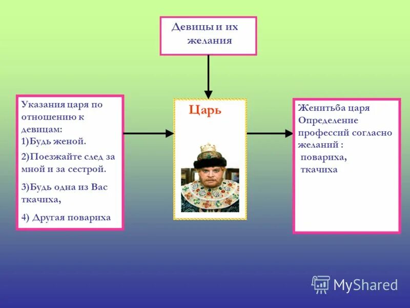 Царь термин по истории. Михаил федорович романов 1613. Царь определение по истории. 1547 венчание на царство. Царь это кратко.