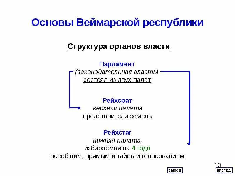 Направление политики германии. Веймарская Республика 1919. Веймарская Республика органы власти. Политическая система Веймарской Республики. Веймарская Республика в Германии в 1919-1933.