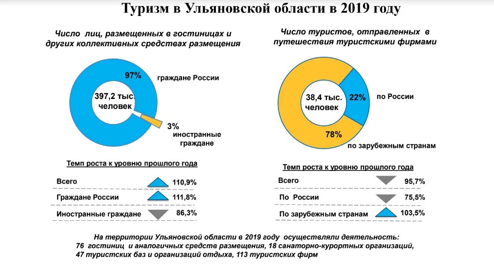 В 2019 году словами. Статистика туризма в России 2019. Ульяновская область туризм. Ульяновская область статистика. Количество туристов в 2019.