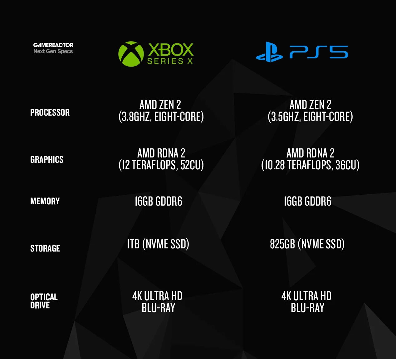 Ps5 vs Xbox Series x. PS 5 vs Xbox Series x терафлопс. Xbox x vs PLAYSTATION 5 характеристики. Xbox one x терафлопс. Xbox series x vs s сравнение