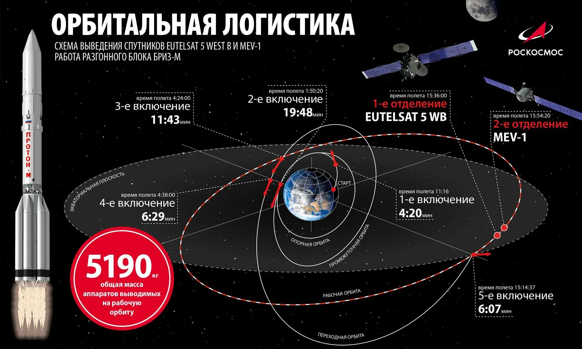 Апогей спутника. Космический аппарат Mev‑1. Схема выведения космического аппарата. Вывод спутника на орбиту схема. Ракета Протон схема.