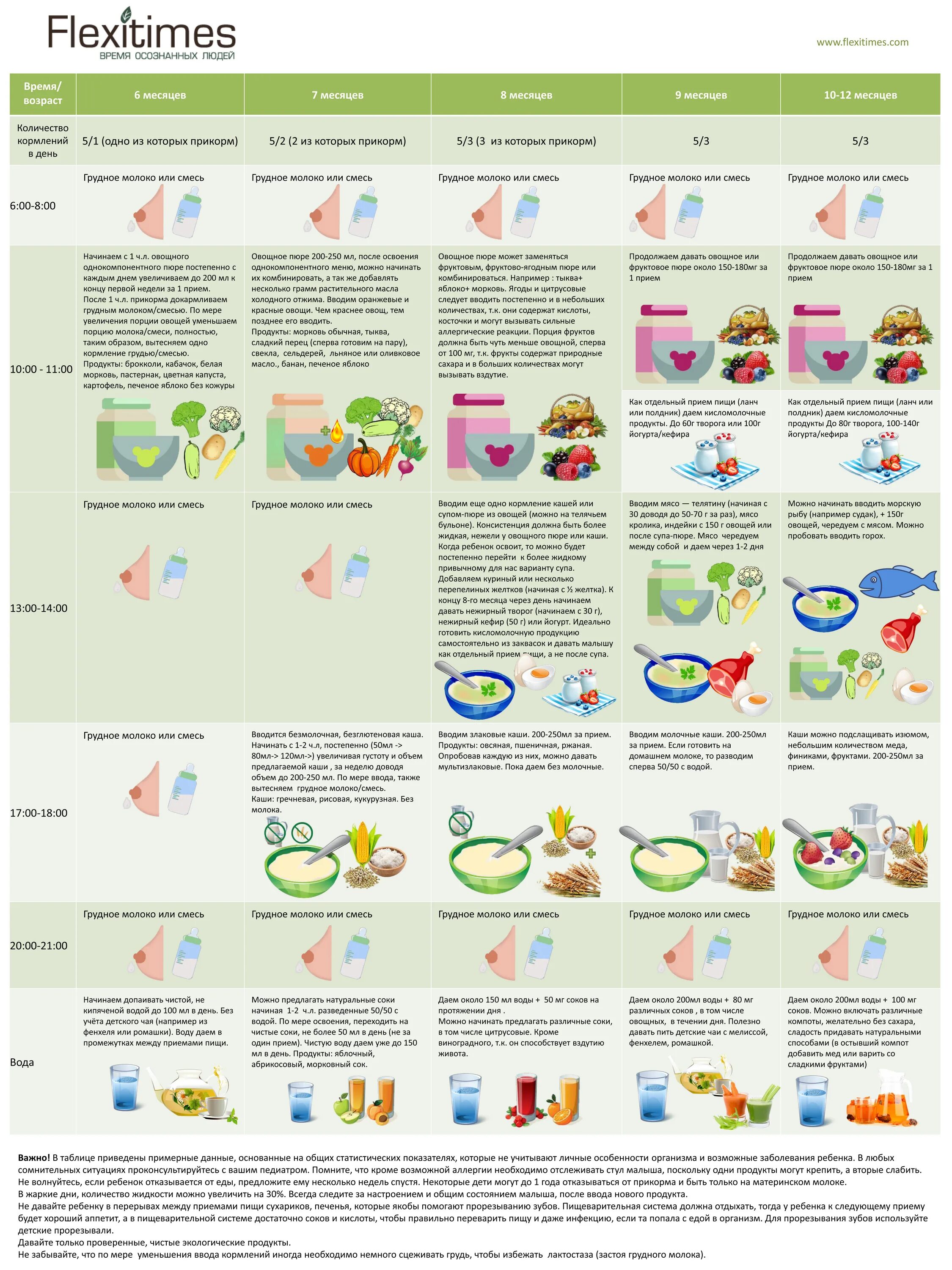 Таблица прикорма детей с 6 месяцев. Таблица прикорма детей с 6 месяцев при грудном вскармливании. Овощи для прикорма в 6 месяцев таблица. Таблица ввода прикорма с 5 месяцев. Сколько прикормов в 6 месяцев