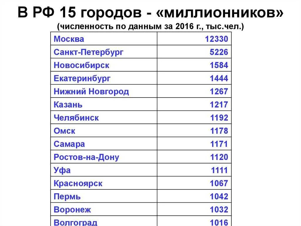 Меньше всего городов в россии