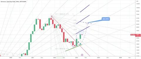 Курс валют апрель 2023