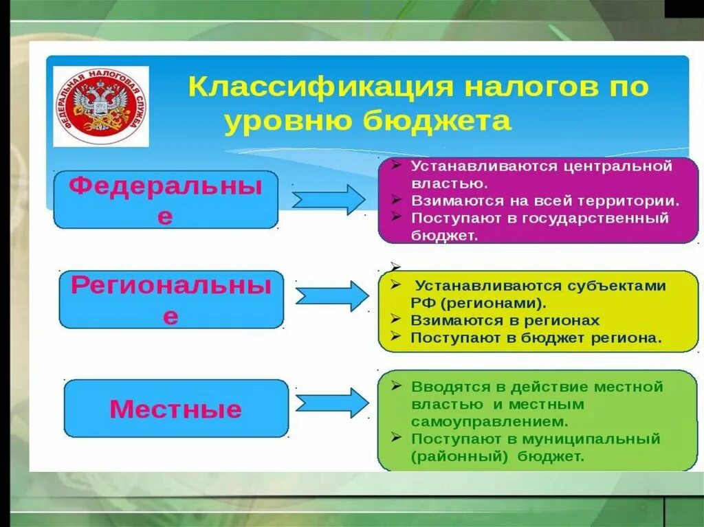 Сообщение о налогах 5 7 предложений. Презентация на тему налоги. Виды налогов по финансовой грамотности. Налоги презентация финансовая грамотность. Налоговая грамотность презентация.