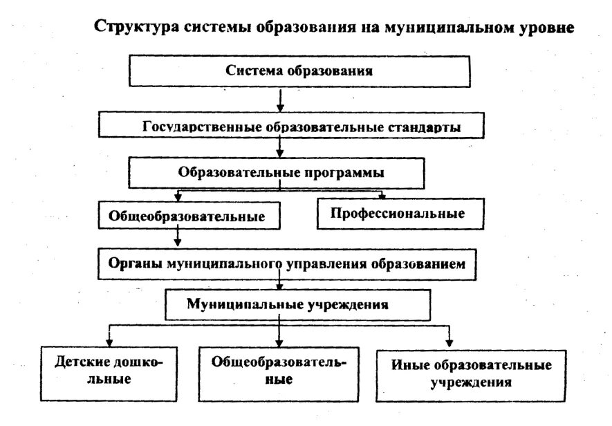 Государственные органы управления системой образования