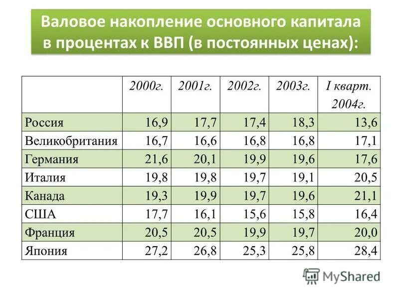 Валовое накопление основного капитала это. Валовое накопление основного капитала в России. Валовое накопление в основной капитал. Определить элементы валового накопления основного капитала. Норма валового