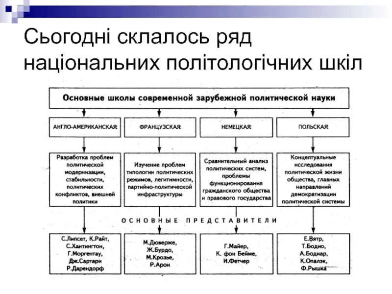 Основные школы политологии. Основные школы современной политической науки. Основные школы современной зарубежной политологии. Современные школы политологии.