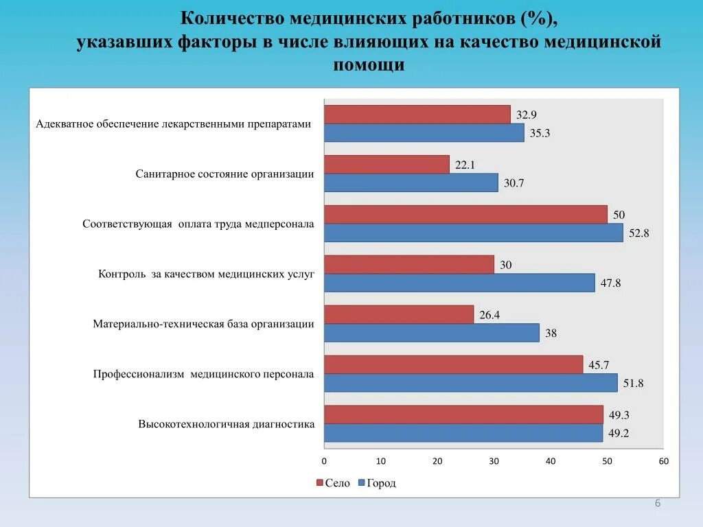 Сколько медицинских учреждений. Количество медицинских работников в России. Численность медработников России. Доступность медицинских услуг в России. Количество медперсонала.