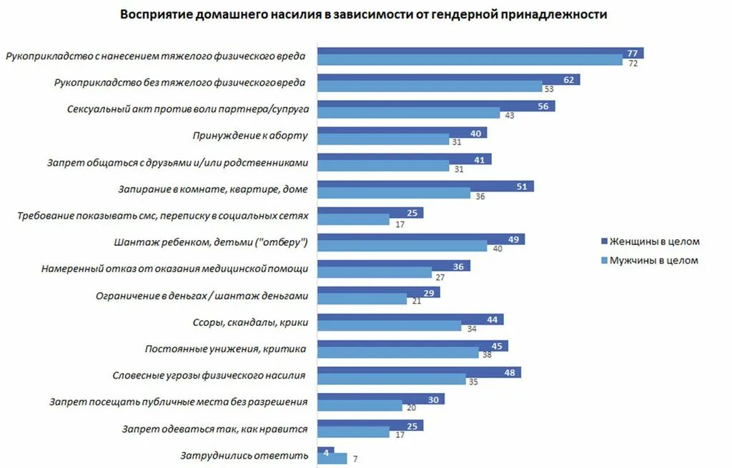 Статистика домашнего насилия в мире по странам. Статистика домашнего Насисилия в мире по станам. Домашнее насилие статистика. Статистика по домашнему насилию. Домашнее насилие статистика мужчины