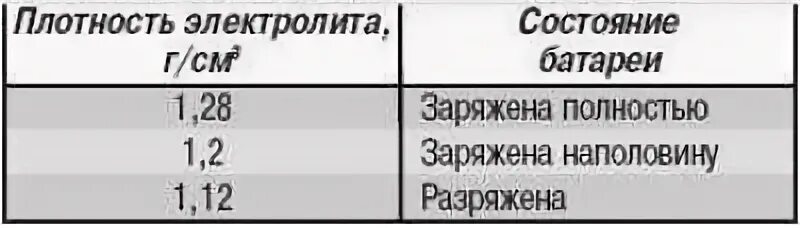 Плотность электролита заряженной аккумуляторной батареи. Плотность электролита заряженной аккумуляторной. Плотность электролита заряженного аккумулятора зимой. Плотность электролита заряженного аккумулятора 1.22.