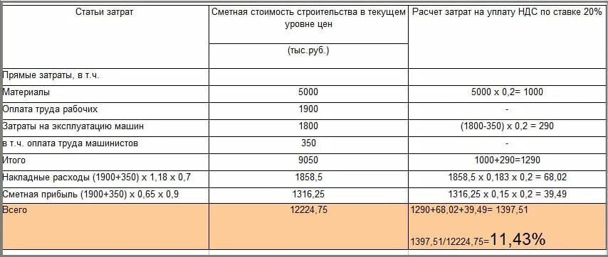 Формула компенсация ндс. Компенсация НДС при УСН. Компенсация НДС при УСНО. Компенсация НДС при УСН В смете образец сметы. НДС при упрощенной системе налогообложения.