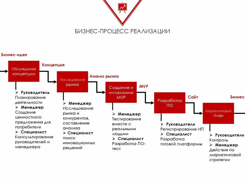 Этапы внедрения нового. Основные составляющие бизнес процесса. Основные этапы бизнес процессов. Этапы бизнес-процессов в организации. План описания бизнес процессов на предприятии.