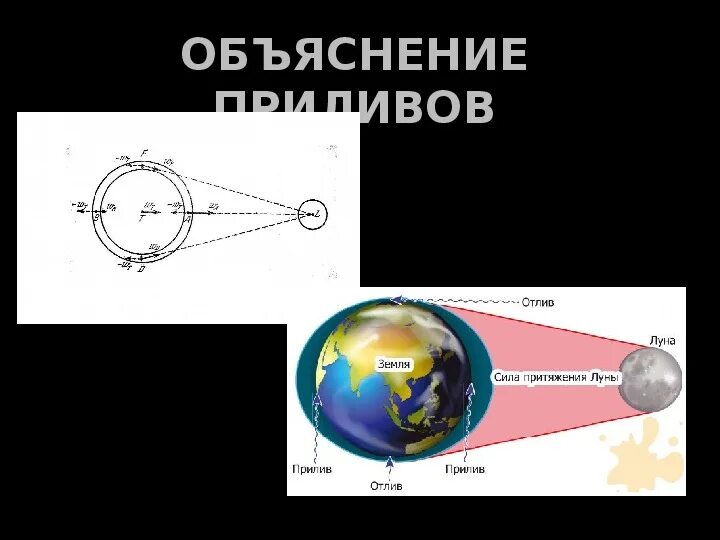 Приливы океанов причина. Схема приливов и отливов на земле. Приливы и отливы схема. Приливы и отливы анимация. Приливы и отливы Луна.