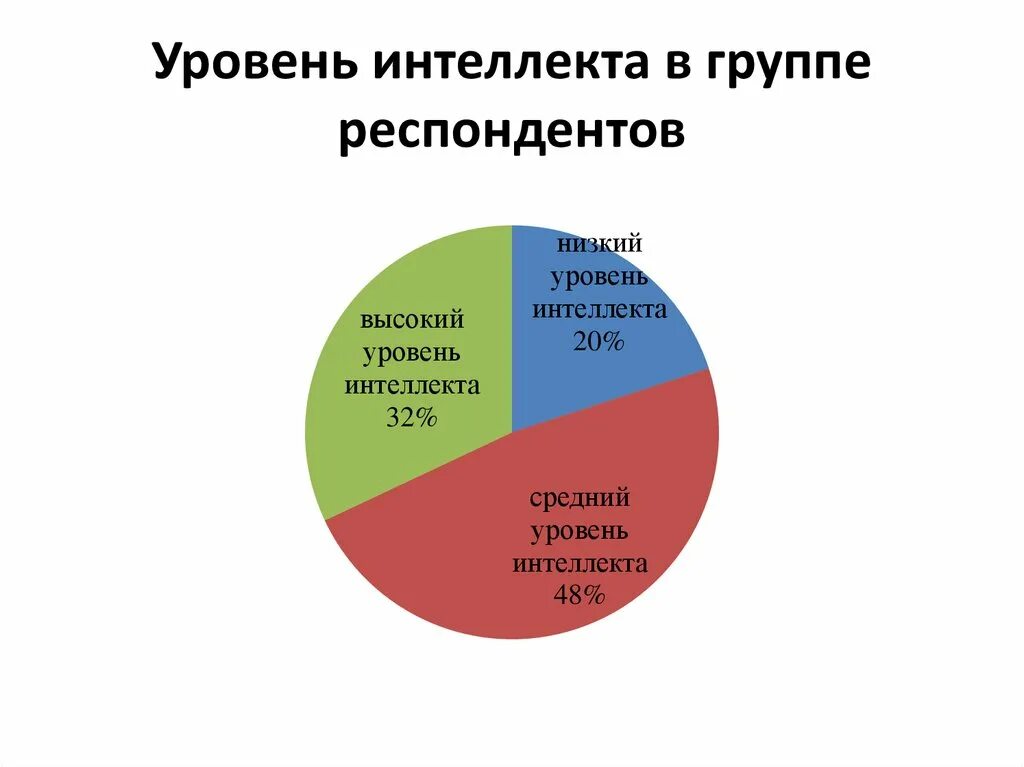 Низкий уровень интеллекта. Уровни разума. Статистика по уровню интеллекта. Уровень интеллекта по Рассам.