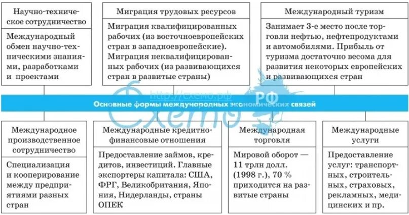 Формы международных экономических отношений примеры Основные формы международных экономических отношений