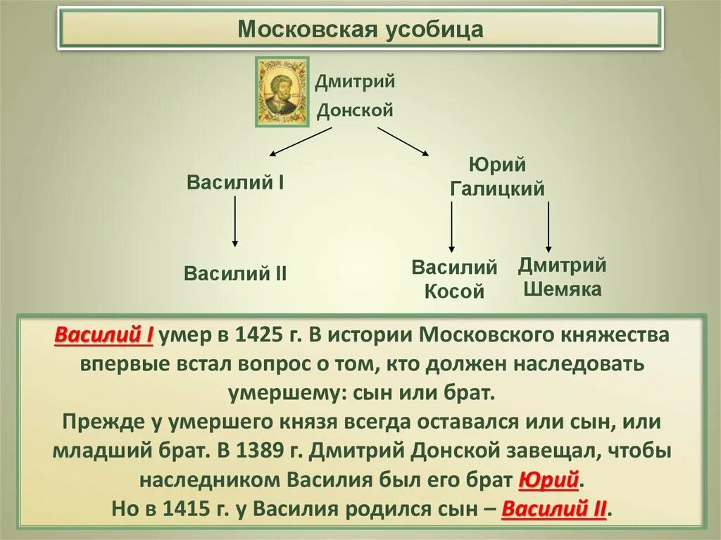 Что такое усобица в истории. Василий 2 и междоусобица. московская межусобица 15 в. усобицы московского княжества. московские усобицы 15 века.