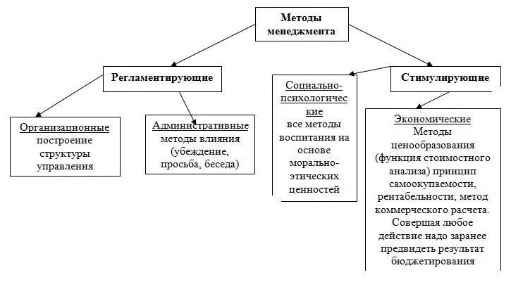 Основные методы управления организацией. Назовите методы управления в менеджменте. Основные группы методов управления менеджмент. Составьте схему методов управления. Конкретный метод управления менеджмент.