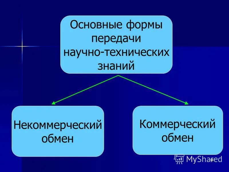 Международное движение факторов производства. Некоммерческий обмен. Передача научного знания. Международное движение факторов производства картинки.