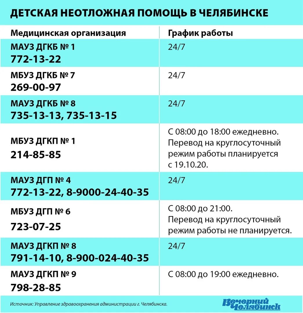 Телефоны неотложек челябинск. Детская неотложка Челябинск. Номер телефона неотложной помощи. Неотложка номер телефона. Взрослая неотложка Челябинск.