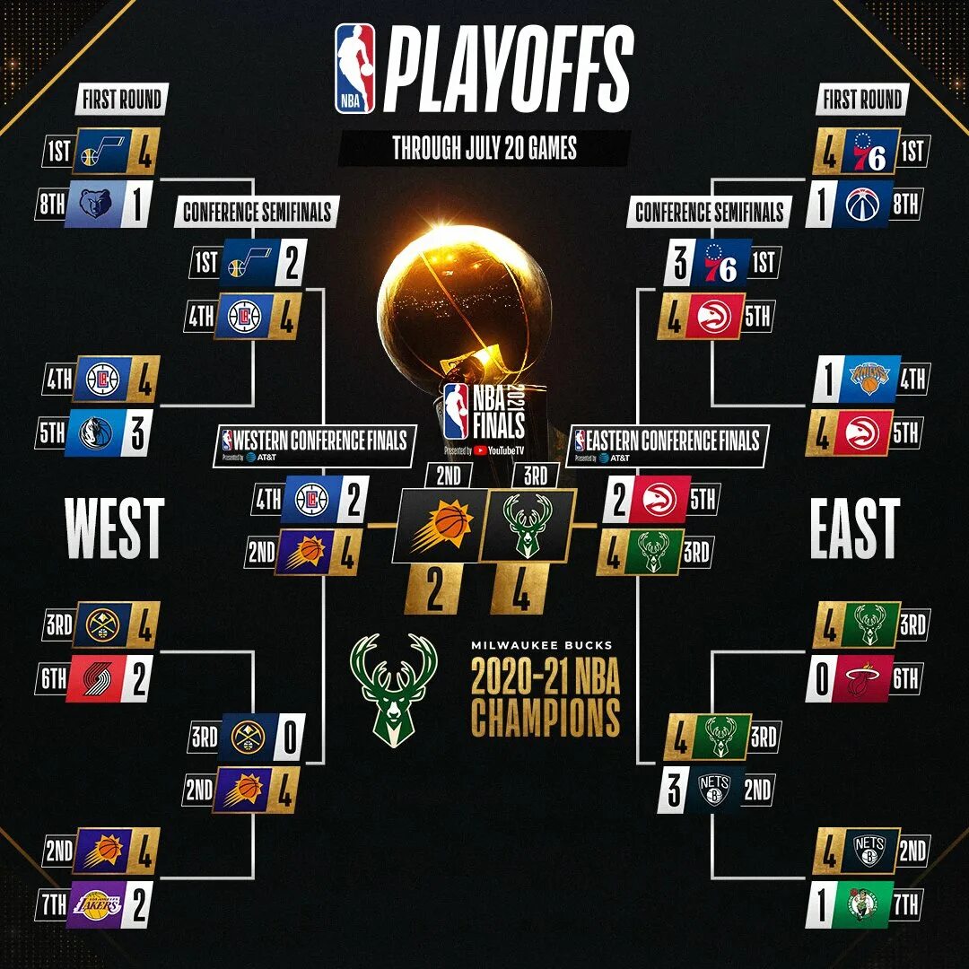 Сетка плей офф нба 2024. NBA playoffs 2021 сетка. NBA playoffs 2020 сетка. Сетка NBA 2022. Сетка плей офф НБА 2022.