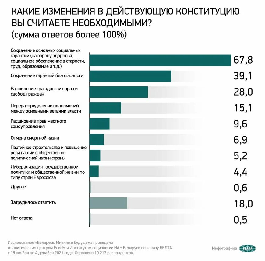 Какие изменения в белоруссии. Какие изменения в белоруссии